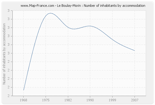 Le Boulay-Morin : Number of inhabitants by accommodation